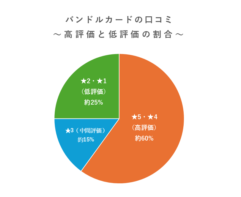「バンドルカードの口コミ〜高評価と低評価の割合〜」を示す円グラフ。高評価（★5・★4）が約60％、中間評価（★3）が約15％、低評価（★2・★1）が約25％を占めている