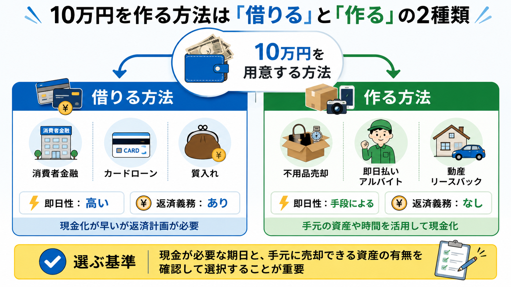 10万円を作る方法は「借りる」と「作る」の2種類