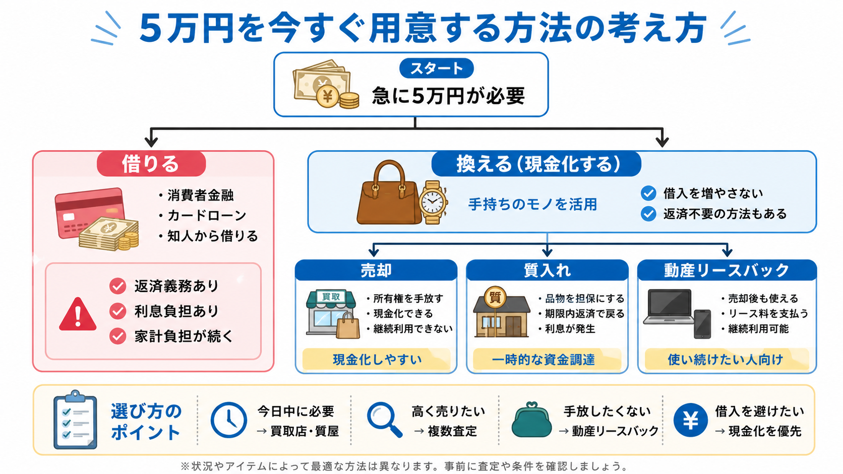 5万円を今すぐ用意する方法の考え方