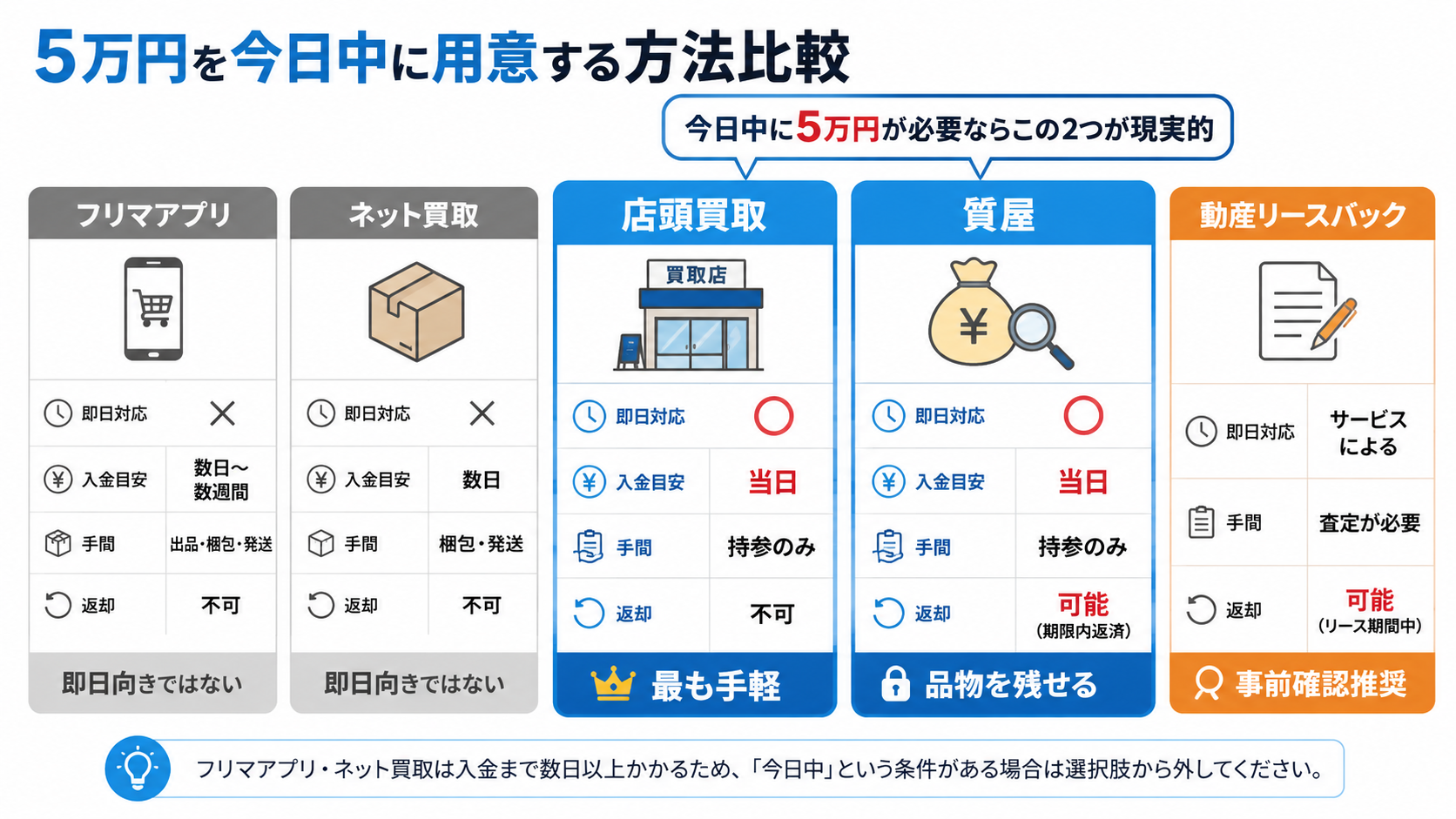 5万円を今日中に用意する方法比較