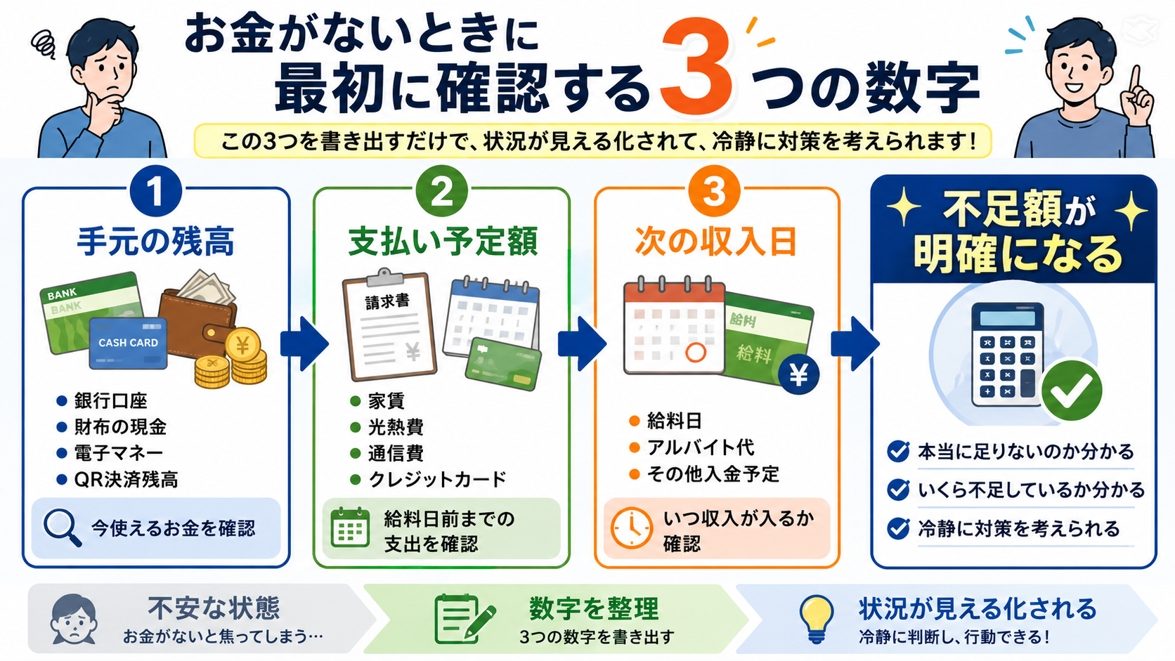 お金がないときに最初に確認する3つの数字