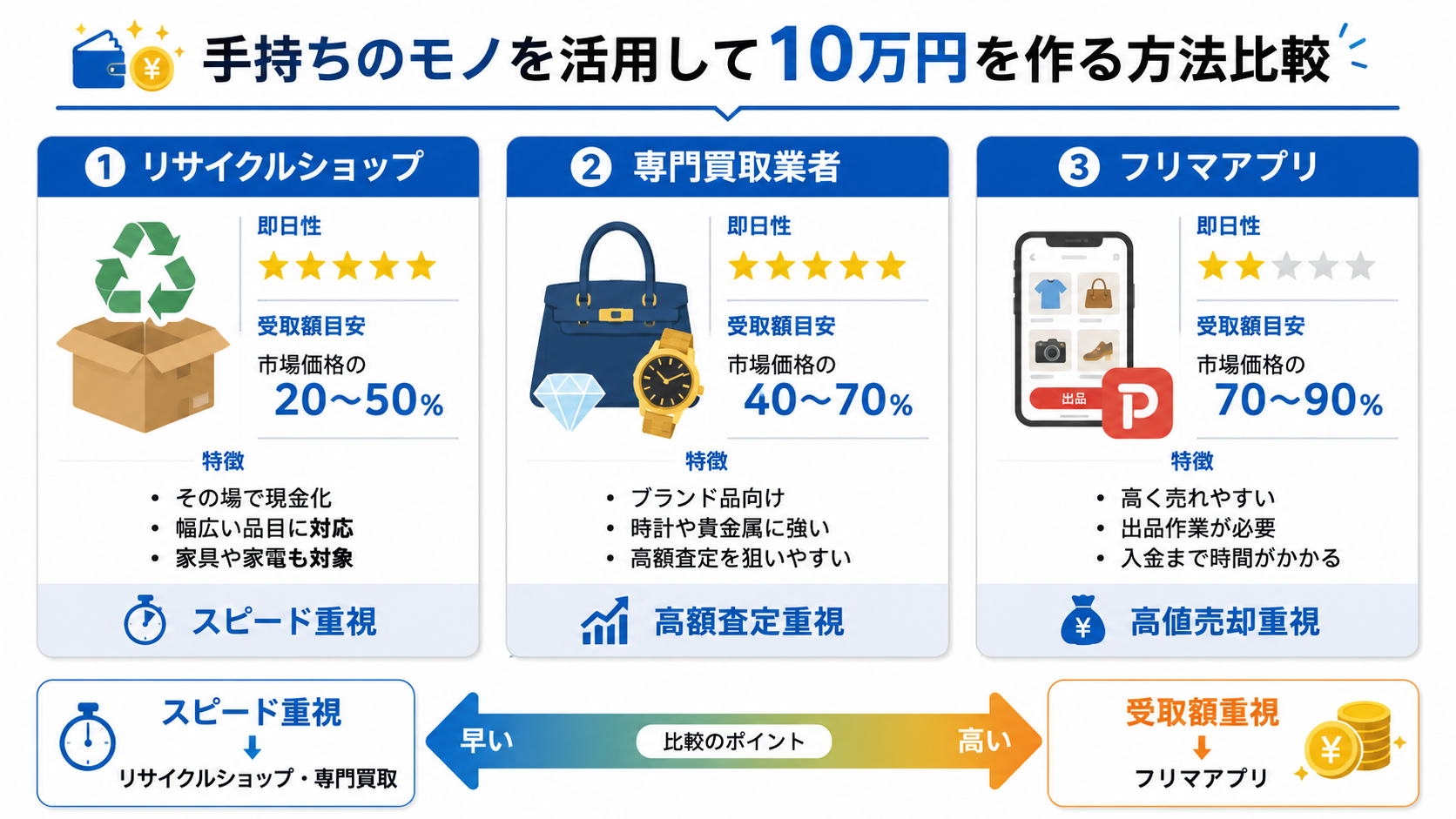手持ちのモノを活用して10万円を作る方法比較