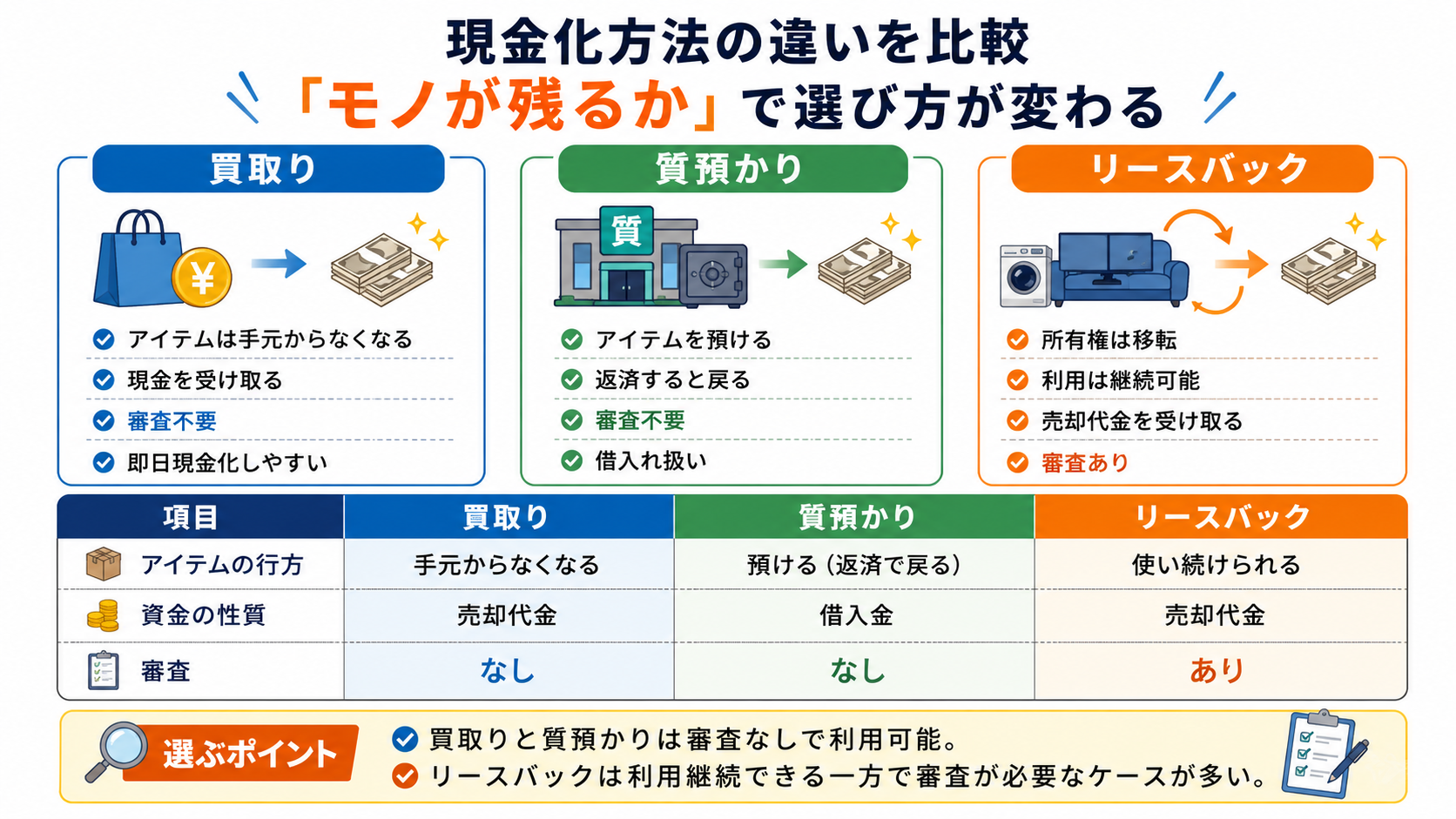 現金化方法の違いを比較